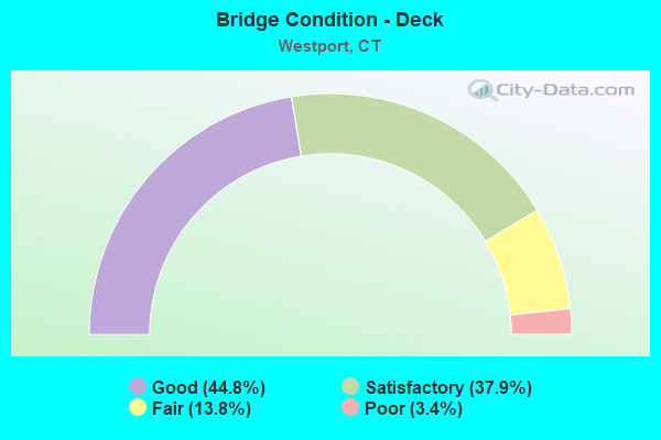 Bridge Condition - Deck