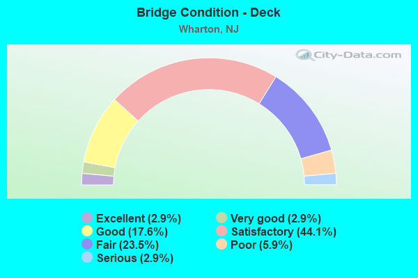 Bridge Condition - Deck