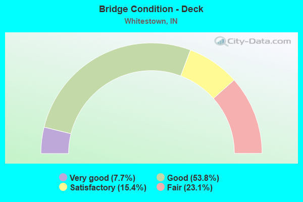 Bridge Condition - Deck