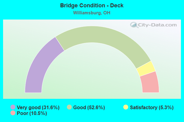 Bridge Condition - Deck