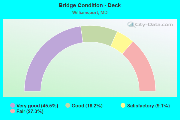 Bridge Condition - Deck