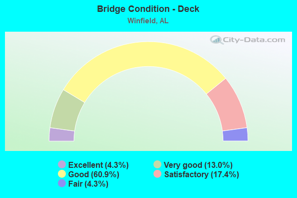 Bridge Condition - Deck