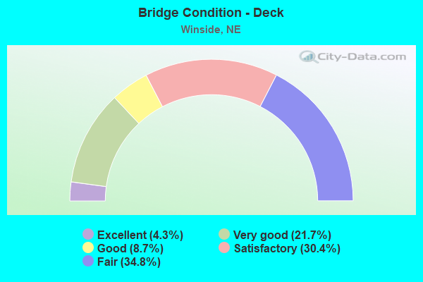 Bridge Condition - Deck