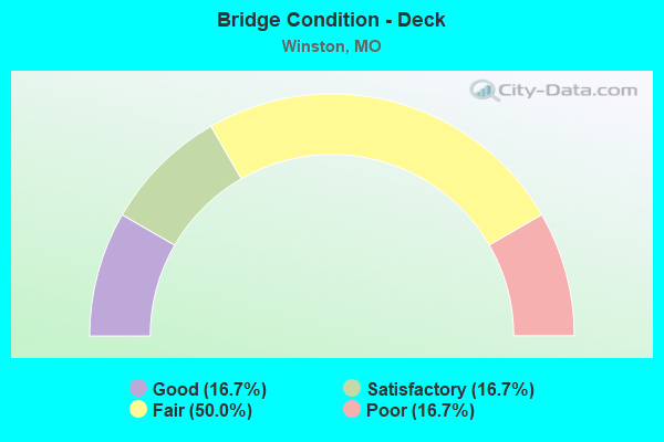 Bridge Condition - Deck