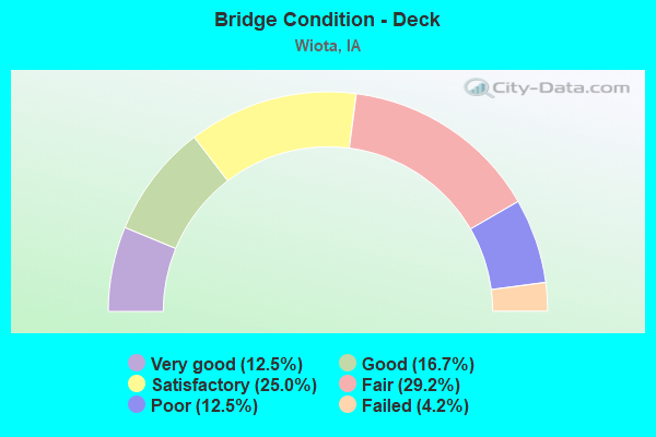 Bridge Condition - Deck