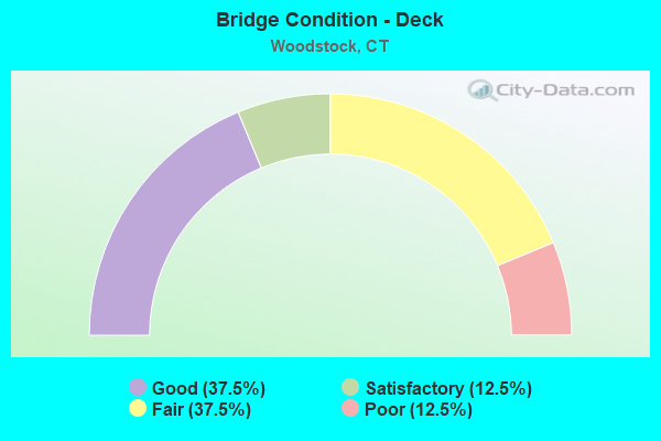 Bridge Condition - Deck