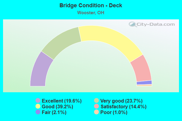 Bridge Condition - Deck