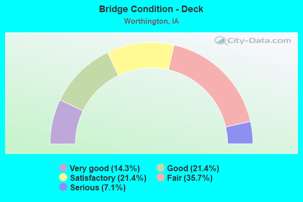 Bridge Condition - Deck