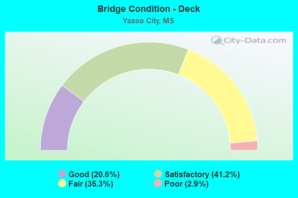 Bridge Condition - Deck