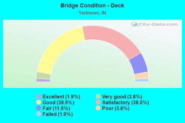 Bridge Condition - Deck