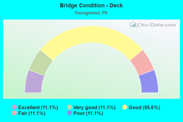 Bridge Condition - Deck