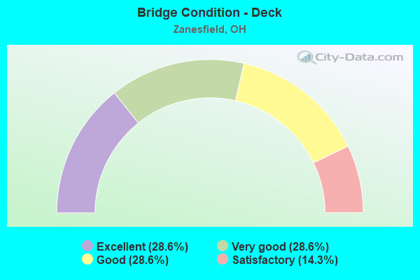 Bridge Condition - Deck