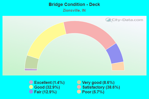 Bridge Condition - Deck