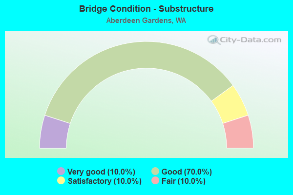 Bridge Condition - Substructure