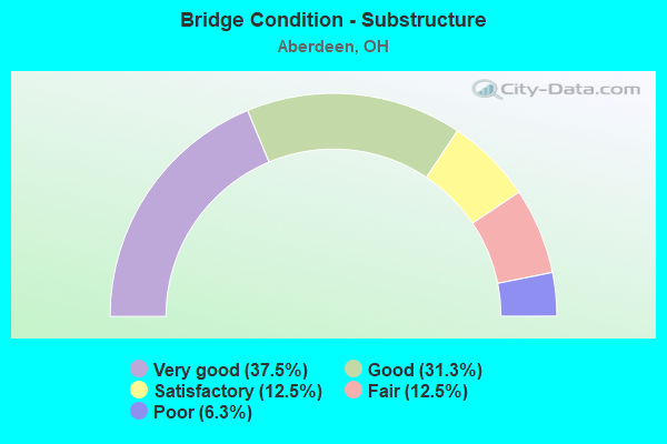 Bridge Condition - Substructure