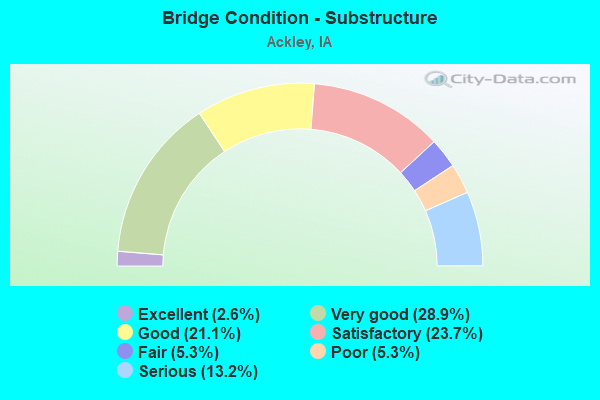 Bridge Condition - Substructure