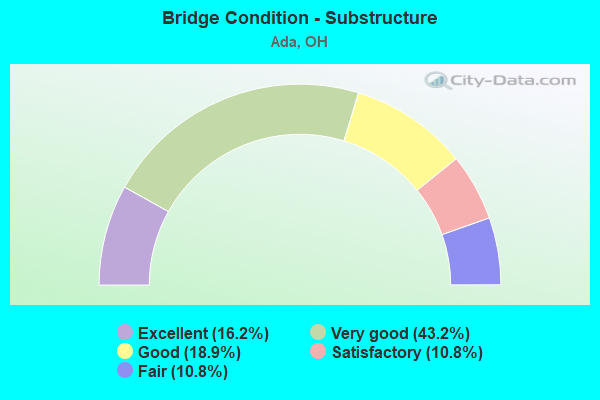 Bridge Condition - Substructure