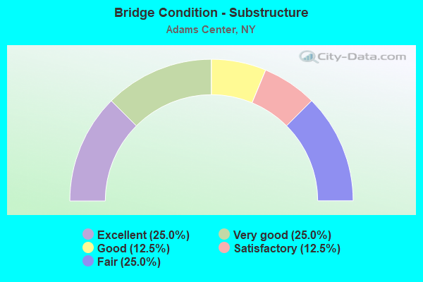 Bridge Condition - Substructure