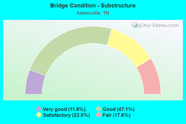 Bridge Condition - Substructure