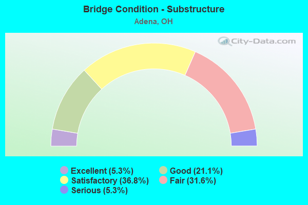 Bridge Condition - Substructure