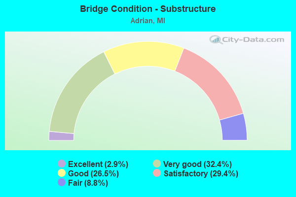 Bridge Condition - Substructure