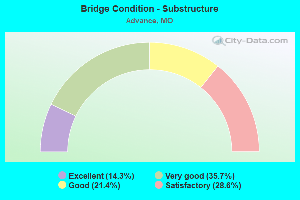 Bridge Condition - Substructure