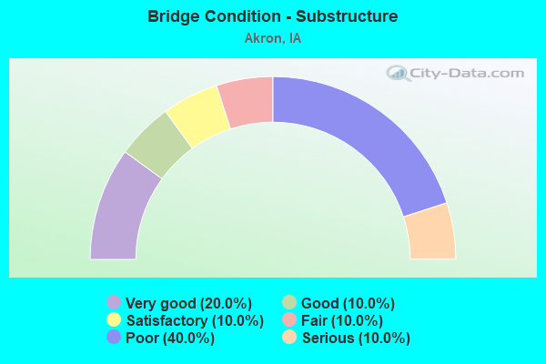 Bridge Condition - Substructure