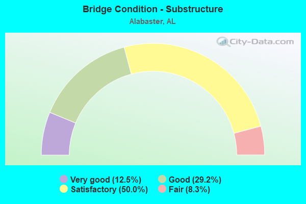 Bridge Condition - Substructure