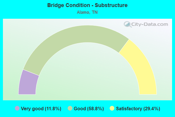 Bridge Condition - Substructure