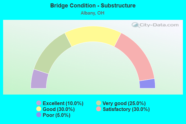 Bridge Condition - Substructure