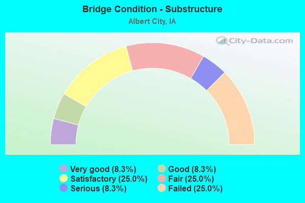 Bridge Condition - Substructure