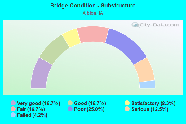 Bridge Condition - Substructure