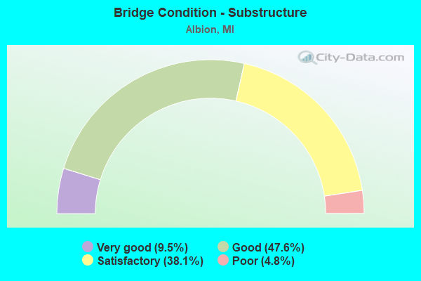 Bridge Condition - Substructure