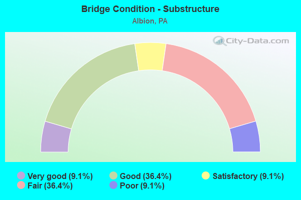 Bridge Condition - Substructure