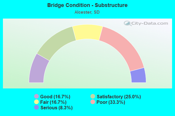 Bridge Condition - Substructure