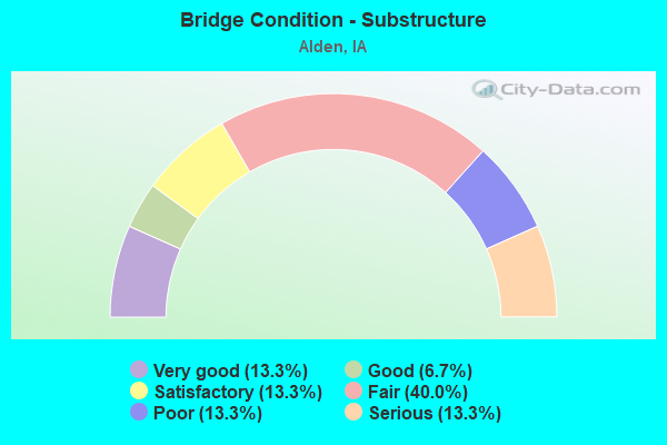 Bridge Condition - Substructure