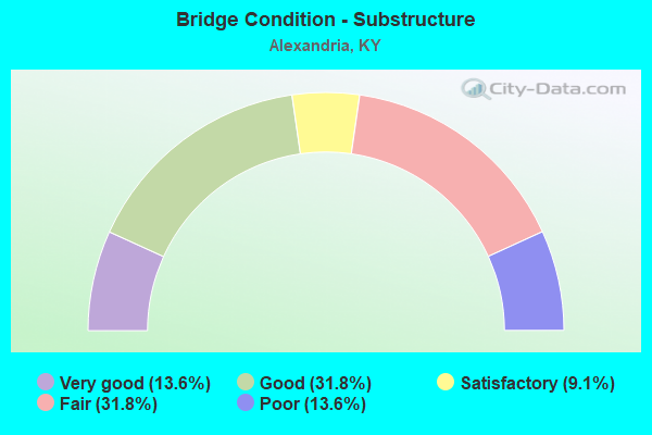 Bridge Condition - Substructure