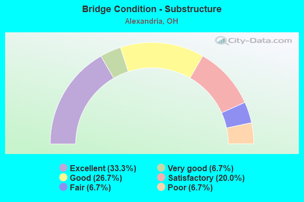 Bridge Condition - Substructure