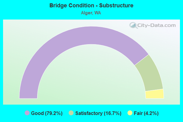 Bridge Condition - Substructure