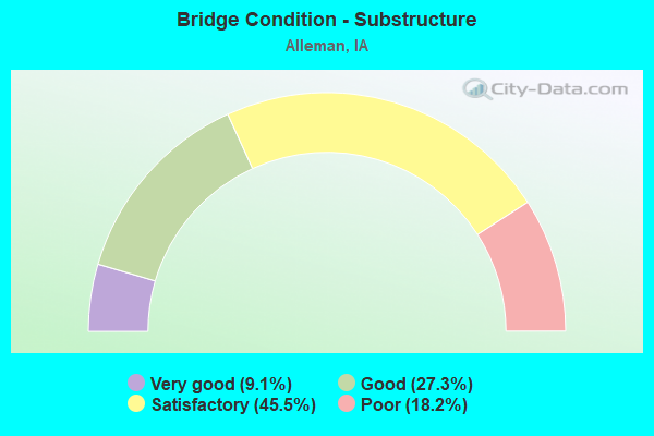 Bridge Condition - Substructure