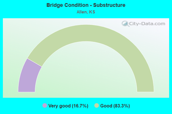 Bridge Condition - Substructure