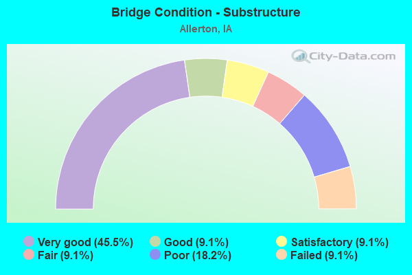 Bridge Condition - Substructure