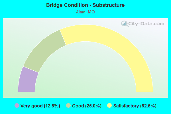 Bridge Condition - Substructure