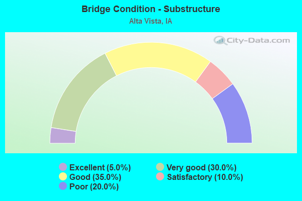 Bridge Condition - Substructure