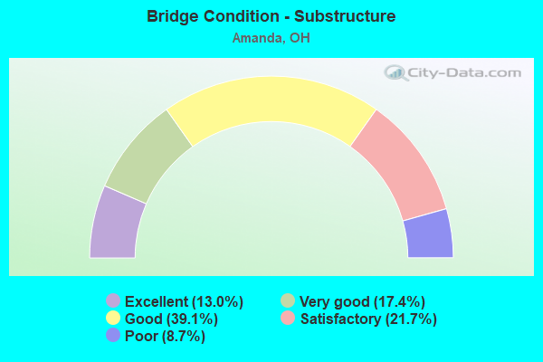 Bridge Condition - Substructure