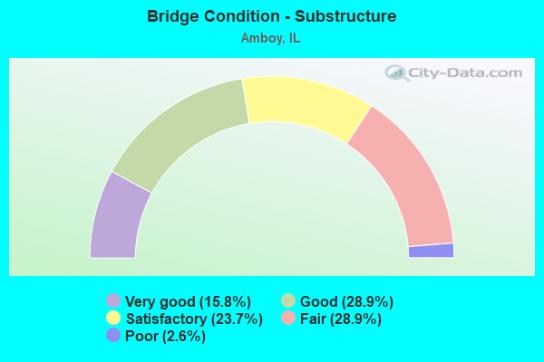 Bridge Condition - Substructure