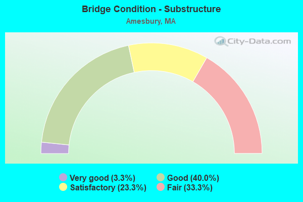 Bridge Condition - Substructure