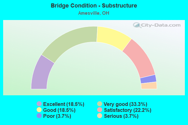 Bridge Condition - Substructure