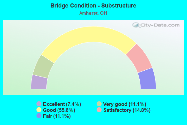 Bridge Condition - Substructure