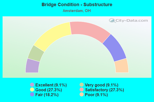 Bridge Condition - Substructure